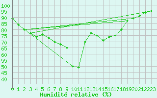 Courbe de l'humidit relative pour Motril