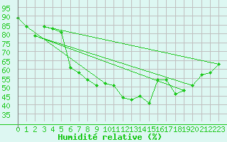 Courbe de l'humidit relative pour Shaffhausen