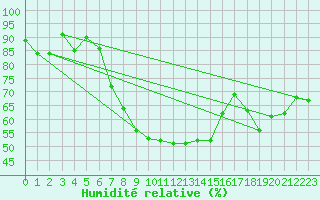 Courbe de l'humidit relative pour Raciborz