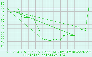 Courbe de l'humidit relative pour Valbella