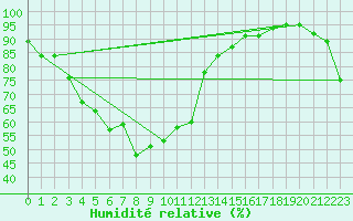 Courbe de l'humidit relative pour Ueno