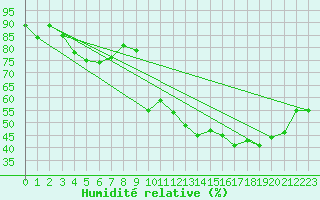 Courbe de l'humidit relative pour Grasque (13)