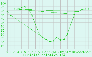 Courbe de l'humidit relative pour Harzgerode