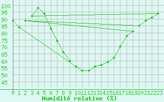 Courbe de l'humidit relative pour Mantsala Hirvihaara