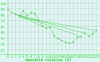 Courbe de l'humidit relative pour Montana