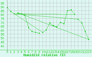 Courbe de l'humidit relative pour Tjotta