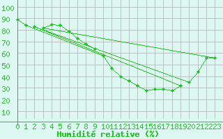 Courbe de l'humidit relative pour Valladolid