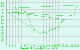 Courbe de l'humidit relative pour Segl-Maria