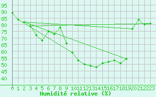 Courbe de l'humidit relative pour Santander (Esp)