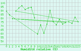 Courbe de l'humidit relative pour Quimper (29)