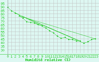 Courbe de l'humidit relative pour Orange (84)