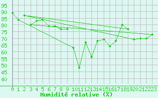 Courbe de l'humidit relative pour Calvi (2B)