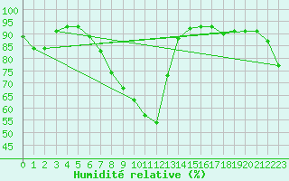 Courbe de l'humidit relative pour Koszalin