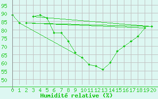 Courbe de l'humidit relative pour Simplon-Dorf