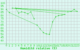 Courbe de l'humidit relative pour Robbia