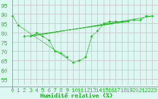 Courbe de l'humidit relative pour Fanaraken