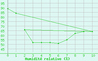 Courbe de l'humidit relative pour Eucla Amo