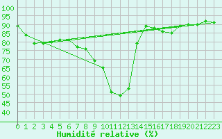 Courbe de l'humidit relative pour Roth