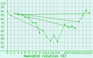 Courbe de l'humidit relative pour Dresden-Hosterwitz