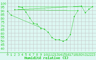 Courbe de l'humidit relative pour Goettingen