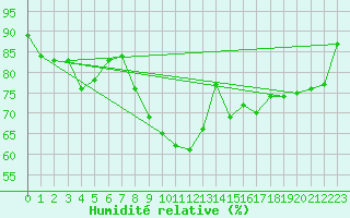 Courbe de l'humidit relative pour Gjilan (Kosovo)