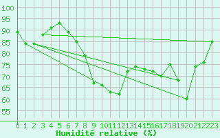 Courbe de l'humidit relative pour Axstal