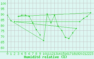 Courbe de l'humidit relative pour Manston (UK)