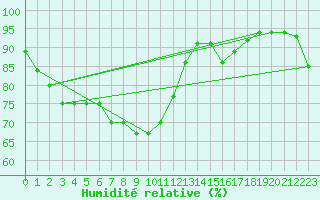 Courbe de l'humidit relative pour Cabo Peas