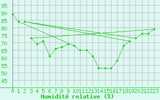 Courbe de l'humidit relative pour Gibraltar (UK)