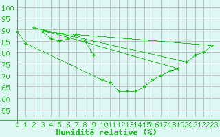Courbe de l'humidit relative pour Grenoble/St-Etienne-St-Geoirs (38)