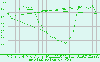 Courbe de l'humidit relative pour Caslav