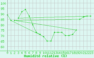 Courbe de l'humidit relative pour Culdrose
