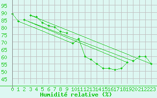 Courbe de l'humidit relative pour Fiscaglia Migliarino (It)