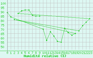 Courbe de l'humidit relative pour Pointe de Socoa (64)