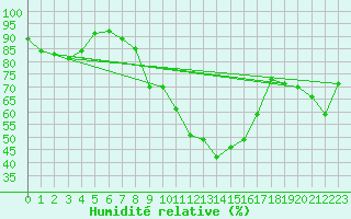 Courbe de l'humidit relative pour Luedenscheid