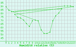 Courbe de l'humidit relative pour Pajares - Valgrande