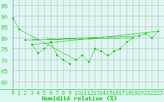 Courbe de l'humidit relative pour Vieste