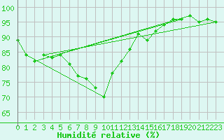Courbe de l'humidit relative pour Lindenberg
