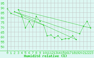 Courbe de l'humidit relative pour Aigle (Sw)