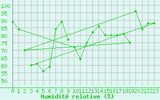 Courbe de l'humidit relative pour Robiei