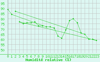 Courbe de l'humidit relative pour Simmern-Wahlbach