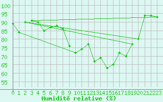 Courbe de l'humidit relative pour Lanvoc (29)