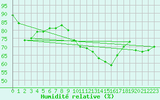 Courbe de l'humidit relative pour Bala