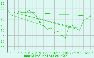 Courbe de l'humidit relative pour Ploumanac'h (22)
