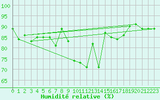 Courbe de l'humidit relative pour Koszalin