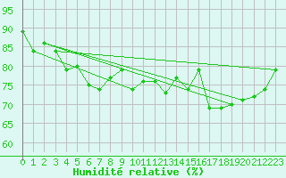 Courbe de l'humidit relative pour Liberec