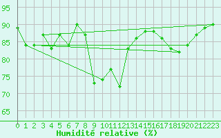 Courbe de l'humidit relative pour Lons-le-Saunier (39)