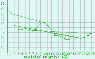 Courbe de l'humidit relative pour Bourg-Saint-Andol (07)