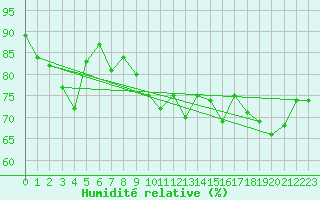 Courbe de l'humidit relative pour Sherkin Island
