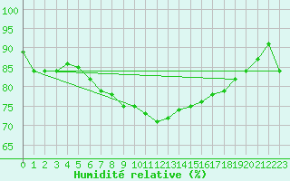 Courbe de l'humidit relative pour Arkona
